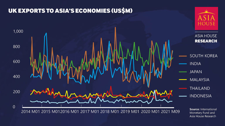 A Paradigm Shift In Trade Policy Asia As A Growth Area For Uk Exports Asia House 8804